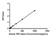 Sheep TNF-alpha ELISA Kit