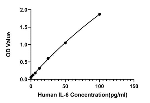 Human IL-6 Fast ELISA Kit