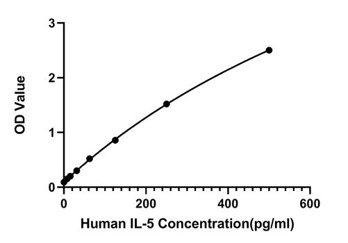 Human IL-5 Fast ELISA Kit