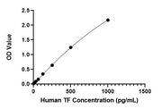 Human Tissue Factor ELISA Kit