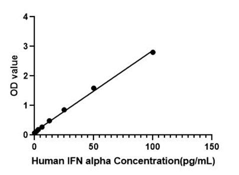 Human IFN alpha High Sensitivity ELISA Kit