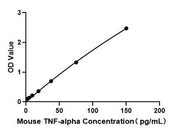 Mouse TNF-alpha High Sensitivity ELISA Kit