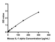 Mouse IL-1 alpha High Sensitivity ELISA Kit