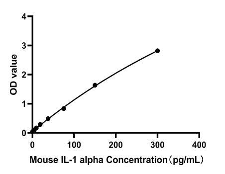 Mouse IL-1 alpha High Sensitivity ELISA Kit
