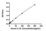 Human IL-33 High Sensitivity ELISA Kit