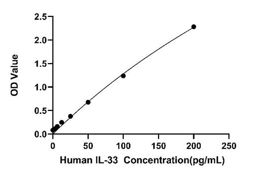 Human IL-33 High Sensitivity ELISA Kit