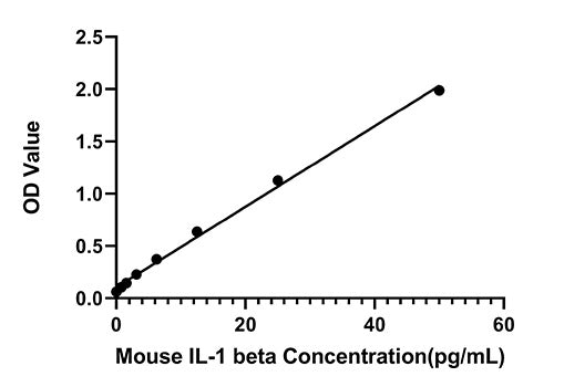 Mouse IL-1 beta High Sensitivity ELISA Kit