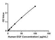 Human EGF High Sensitivity ELISA Kit