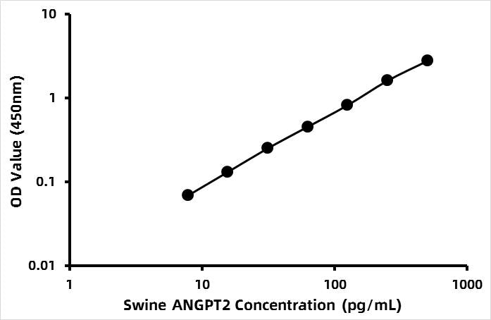 Pig Angiopoietin 2 (ANG-2) ELISA Kit