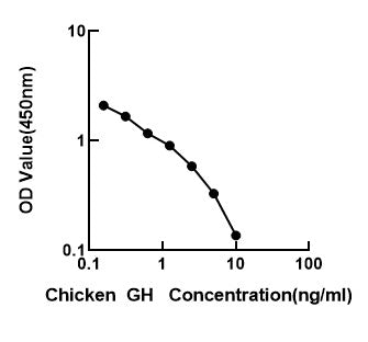 Chicken Somatotropin (GH) ELISA Kit