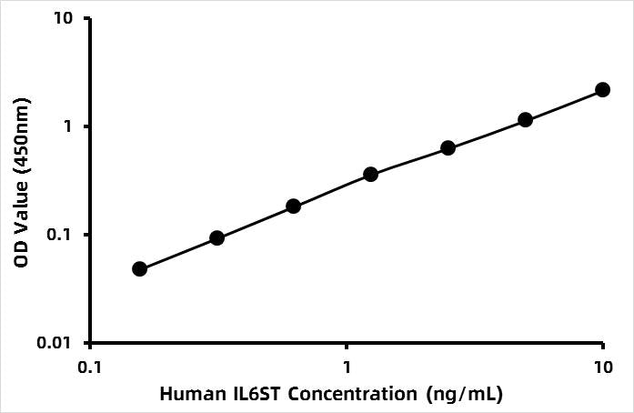 Human Interleukin-6 receptor subunit beta (IL6ST) ELISA Kit