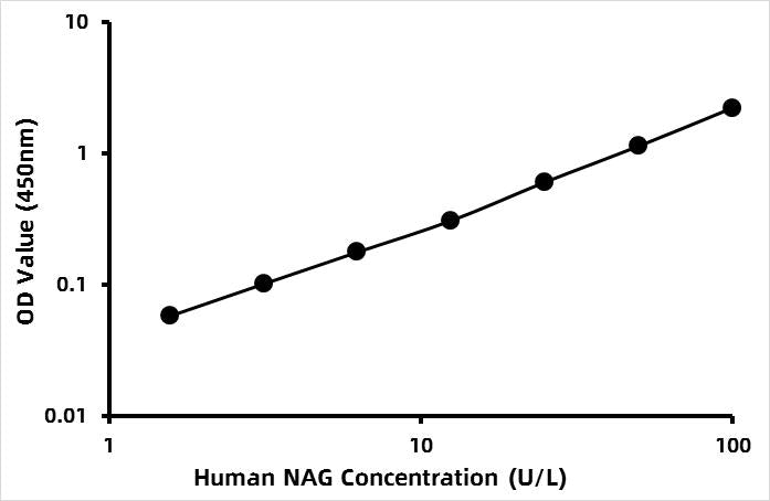 Human N-acetyl-beta-D-glucosaminidase (NAG) ELISA Kit