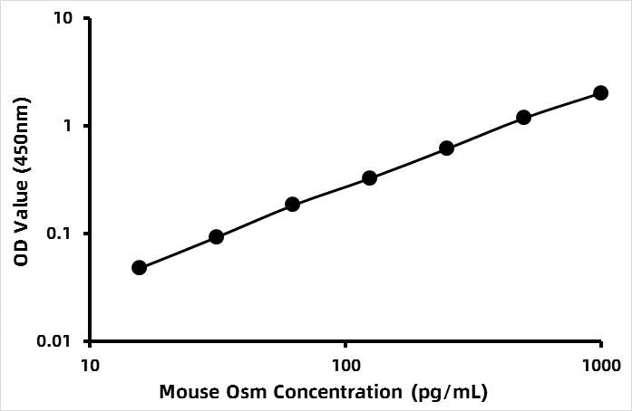 Mouse Oncostatin-M (OSM) ELISA Kit