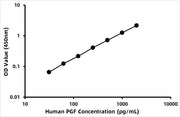 Human Placenta growth factor (PLGF) ELISA Kit
