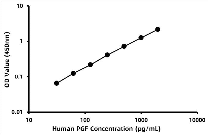 Human Placenta growth factor (PLGF) ELISA Kit
