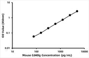 Mouse Soluble Cluster of differentiation 40 ligand (sCD40L) ELISA Kit