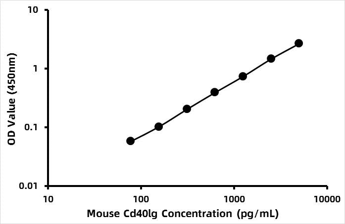 Mouse Soluble Cluster of differentiation 40 ligand (sCD40L) ELISA Kit