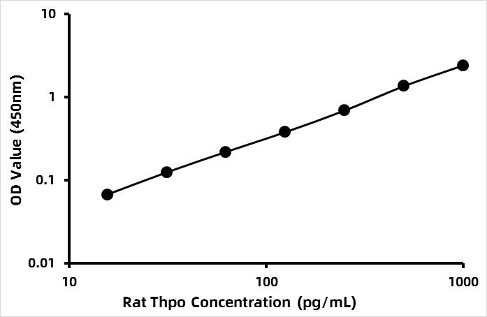 Rat Thrombopoietin (TPO) ELISA Kit