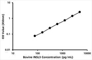 Bovine Insulin-like 3 (INSL3) ELISA Kit