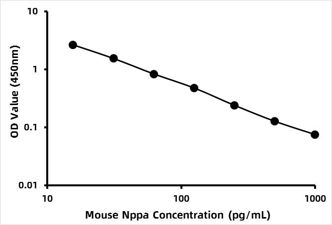 Mouse Atrial Natriuretic Peptide (ANP) ELISA Kit
