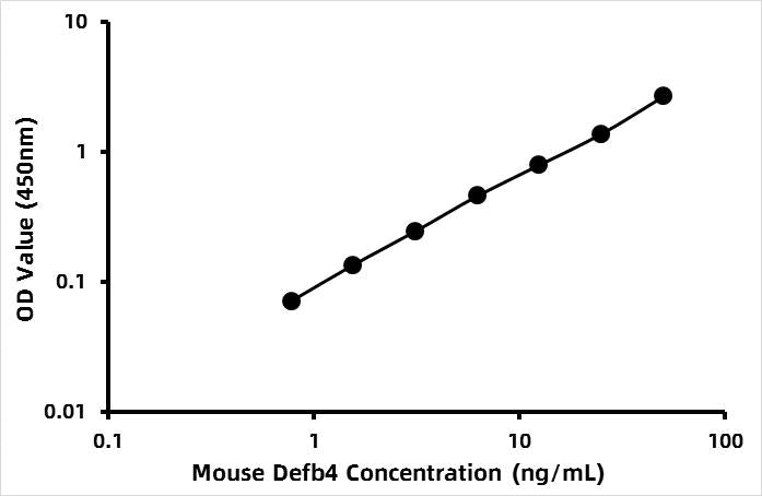 Mouse Beta-defensin 4 (Defb4) ELISA Kit