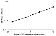 Human C-X-C motif chemokine 3 (CXCL3) ELISA Kit