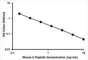 Mouse C-Peptide (C-Peptide) ELISA Kit