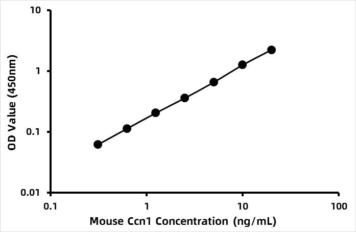 Mouse Protein CYR61 (CYR61) ELISA Kit