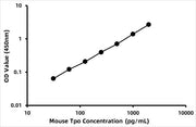 Mouse Thyroid Peroxidase/TPO  ELISA Kit
