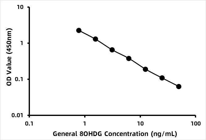 General 8-Oxo-2'-deoxyguanosine (8OHDG) ELISA Kit