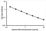 General Vitamin B12 (VB12)  ELISA Kit
