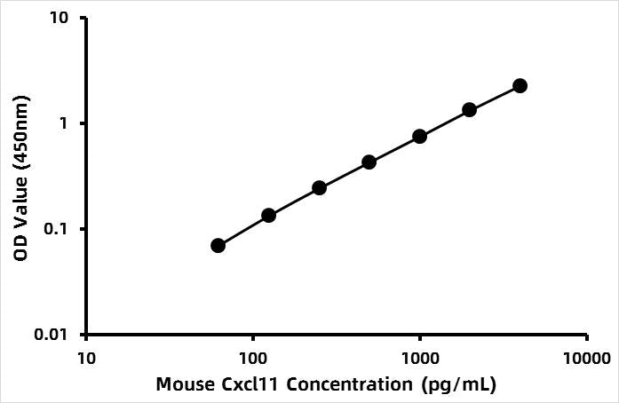 Mouse C-X-C motif chemokine 11 (CXCL11) ELISA Kit