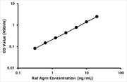 Rat Agrin (AGRN) ELISA Kit