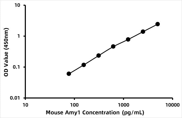 Mouse Alpha-amylase 1 (Amy1) ELISA Kit
