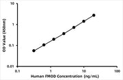 Human Fibromodulin (FMOD) ELISA Kit
