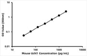 Mouse Ubiquitin carboxyl-terminal hydrolase isozyme L1 (UCHL1) ELISA Kit