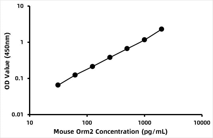 Mouse Alpha-1-acid glycoprotein 2 (ORM2) ELISA Kit