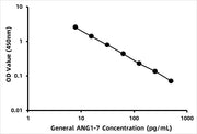 General ANG1-7  (Angiotensin (1-7)) ELISA Kit