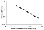 General CML  (N(6)-Carboxymethyllysine) ELISA Kit