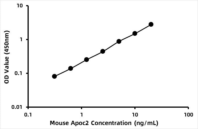 Mouse Apolipoprotein C-II (APOC2) ELISA Kit