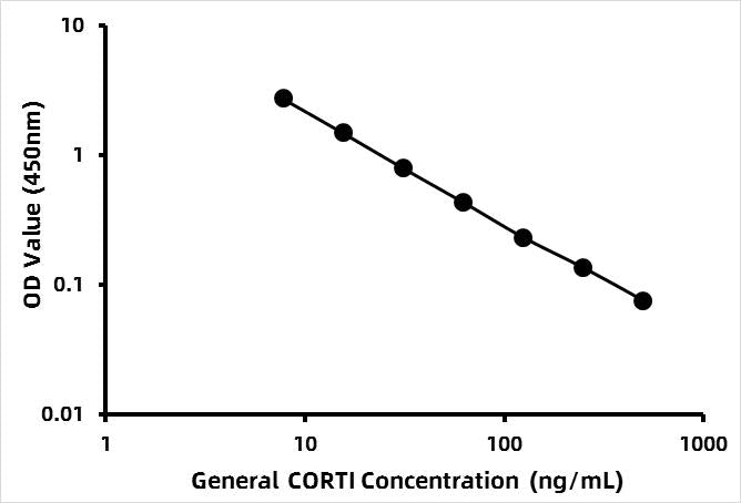 General CORTI / CorticosteroneELISA Kit