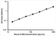 Mouse S100 calcium binding protein B (S-100B) ELISA Kit