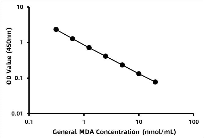 General MDA / Malondialdehyde ELISA Kit
