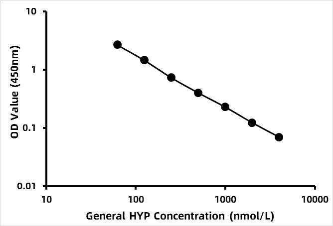 General HYP / HydroxyprolineELISA Kit