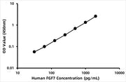 Human Keratinocyte Growth Factor (KGF) ELISA Kit