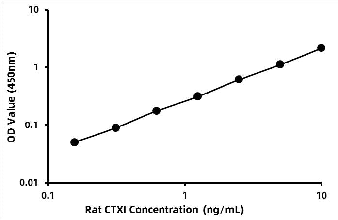 Rat CTXI / C-telopeptide of Collagen alpha-1(I) chainELISA Kit
