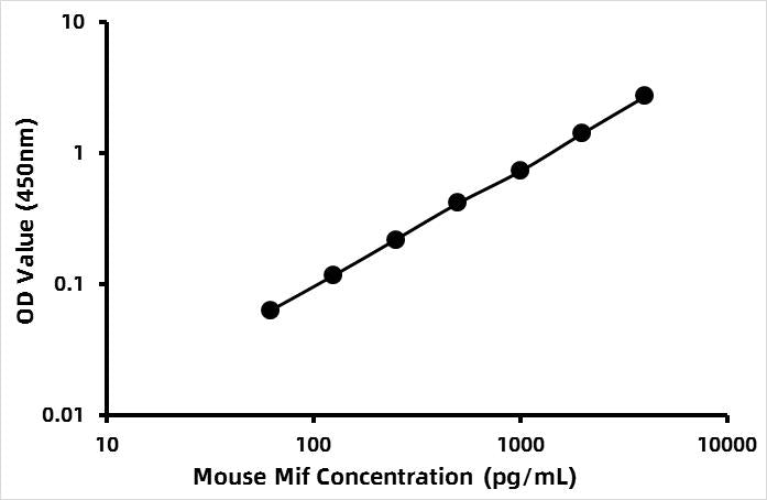 Mouse Macrophage Migration Inhibitory Factor (MIF) ELISA Kit