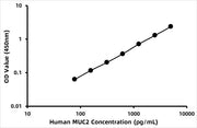 Human Mucin 2 (MUC2) ELISA Kit