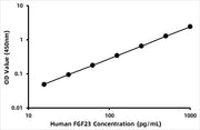 Human Fibroblast growth factor-23 (FGF-23) ELISA Kit