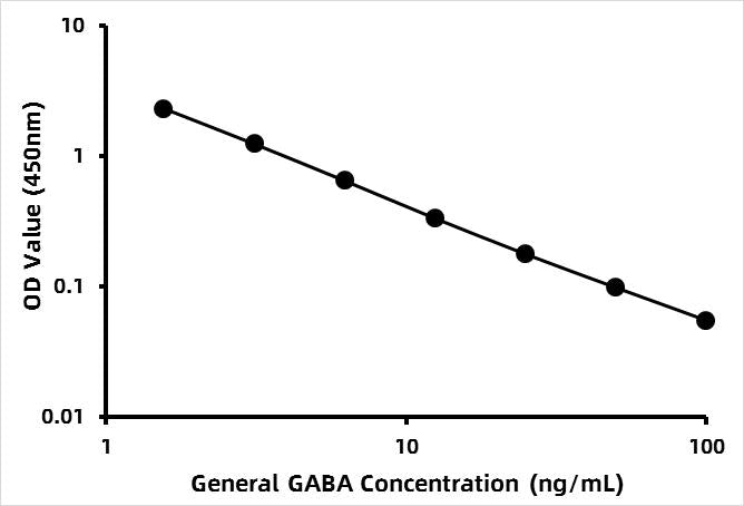 General GABA / Gamma-Aminobutyric acidELISA Kit